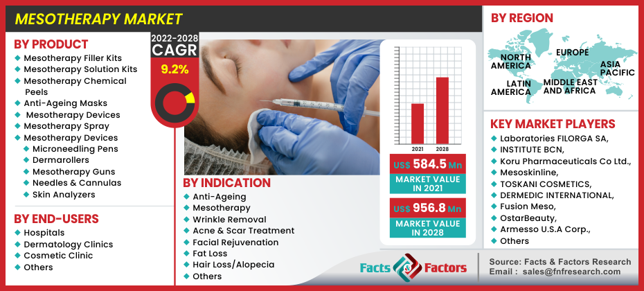 Mesotherapy Market